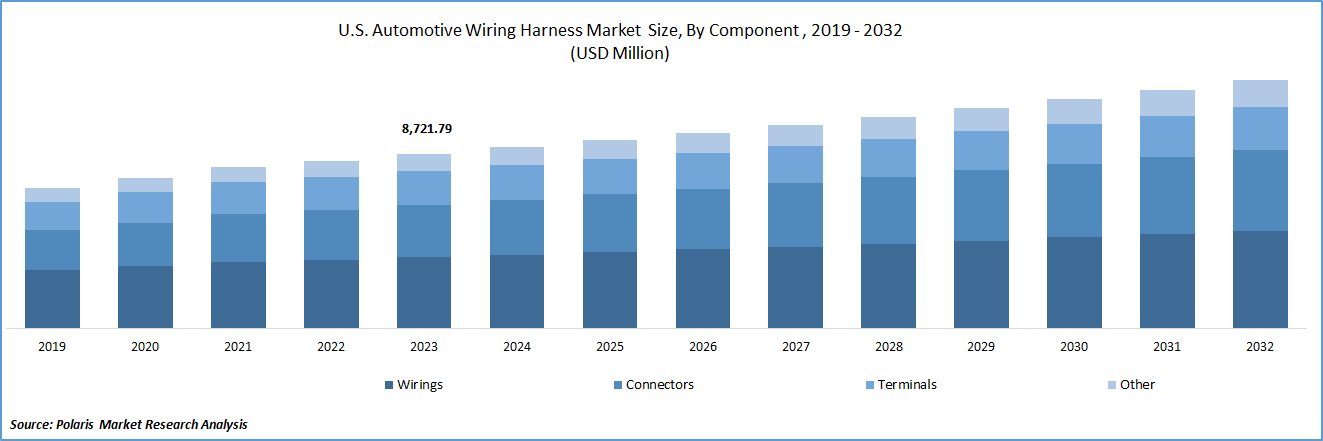 Automotive Wiring Harness Market Size